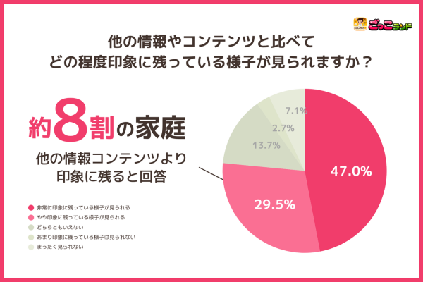 子ども向け社会体験アプリ「ごっこランド」、約3人に1人の子どもが企業名・商品名を記憶、家庭内でも話題に〜約8割の家庭が「他の情報コンテンツより印象に残る」〜