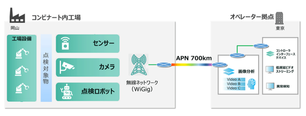 IOWN(R) APNと60GHz帯無線LANにより、コンビナートの高度化を支える大容量・低遅延通信環境を実証