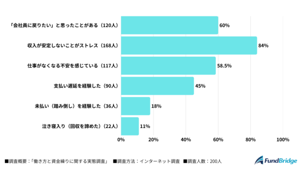 ≪フリーランス200名調査≫60％が「会社員に戻りたい」と回答　最大の悩みは「収入の不安定さ」で84％がストレス実感