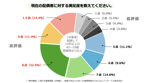 熟年離婚したい人の8割以上が「夫婦での夜の生活が“ない”」——「満足度・家庭内役割分担・親密性」からみる熟年離婚したい人／したくない人の夫婦関係の違い
