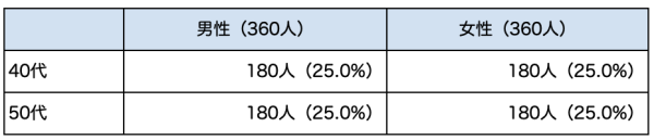 専業主婦よりパート・アルバイトの女性に熟年離婚を望む人が多い？ ——熟年離婚を望む理由と属性、その背景を分析