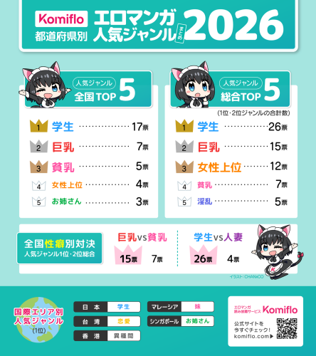 Komiflo漫画読み放題サービスが都道府県別の人気ジャンル2026を発表