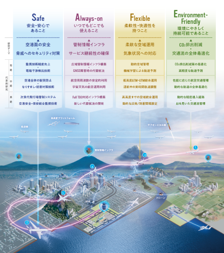 電子航法研究所、2050年の航空交通システムの道標　「研究長期ビジョン」を策定～SAFE Skies for Everyone!(だれにでもSAFEな空を)～