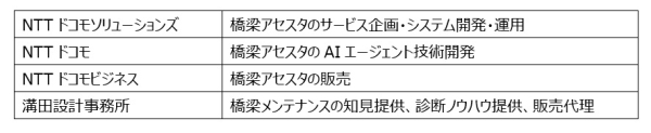 橋梁診断支援AI「橋梁アセスタ」を開発し、販売を開始