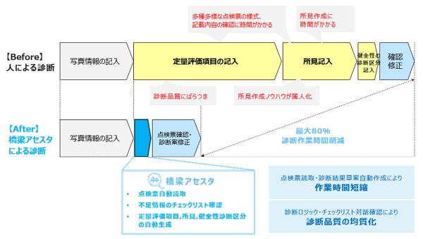 橋梁診断支援AI「橋梁アセスタ」を開発し、販売を開始