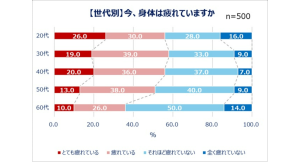 Qoo10「働く男女の疲れとケアに関する調査」結果発表働く男女の約半数が「心や身体の疲れ」を実感 誰かの応援が力になった経験、6割以上が回答