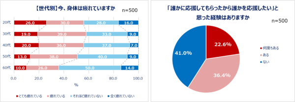Qoo10「働く男女の疲れとケアに関する調査」結果発表働く男女の約半数が「心や身体の疲れ」を実感 誰かの応援が力になった経験、6割以上が回答