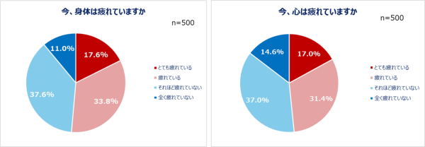 Qoo10「働く男女の疲れとケアに関する調査」結果発表働く男女の約半数が「心や身体の疲れ」を実感 誰かの応援が力になった経験、6割以上が回答