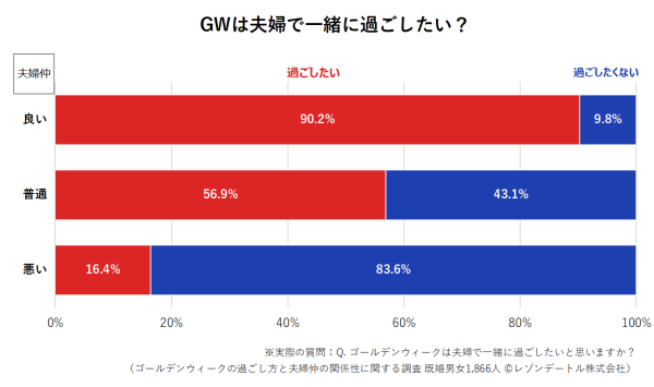 GWは一緒に過ごしたい？ 夫婦仲でここまで違う“連休の温度差”｜ゴールデンウィークの過ごし方と夫婦仲の関係性に関する調査（第1報）