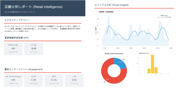 AIカメラで店舗前の人流を可視化「AI Shop Insight」を提供開始～人数・性別・年齢層・時間帯別推移を自動分析し、店舗戦略をデータ化～