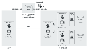 ＜AIエージェント属性情報レジストリ(仮称)のプロトタイプ構成＞