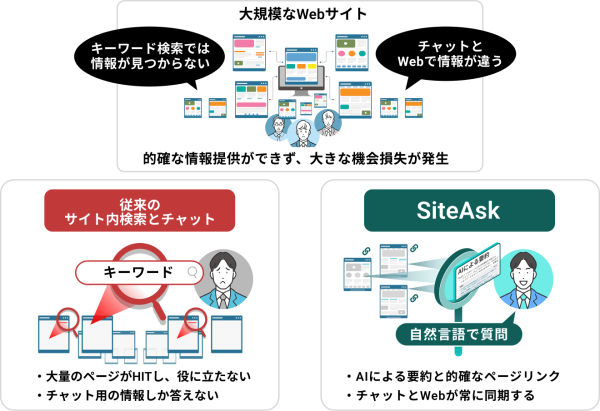 Googleの「Agent Search」とハルシネーションを強力に抑止する「3層AIガードレール」搭載。安心な会話型AIサイト内検索『SiteAsk』リリース