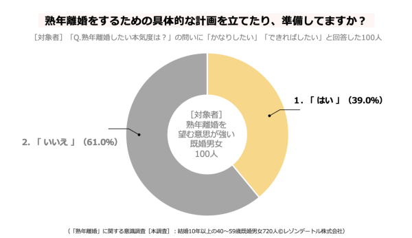 熟年離婚の具体的な計画を立てている既婚者の割合は39％！その理由と計画の中身とは？