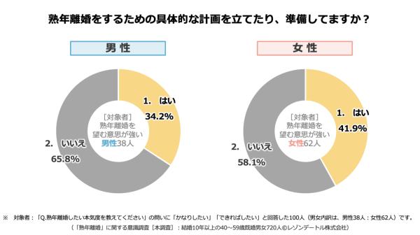 熟年離婚の具体的な計画を立てている既婚者の割合は39％！その理由と計画の中身とは？