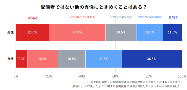 結婚で失う恋愛感情の行方⇒既婚者男性の半数以上が「配偶者以外にときめく」｜結婚によって”失ったもの”に関する意識調査（第2報）