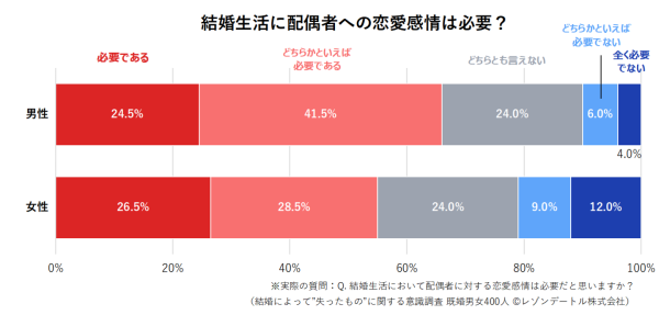 結婚で失う恋愛感情の行方⇒既婚者男性の半数以上が「配偶者以外にときめく」｜結婚によって”失ったもの”に関する意識調査（第2報）