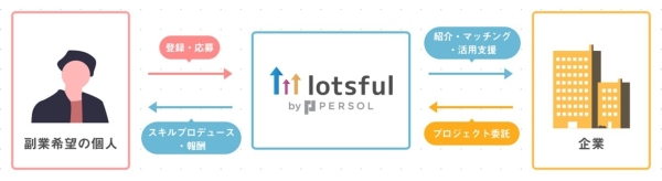 副業人材マッチングサービス『lotsful』、 3年連続で東京都中央区の広報力強化プロジェクトに採択