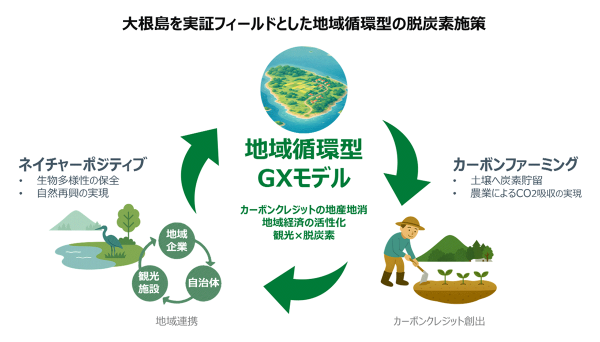 日本庭園由志園、三光、島根大学、NTTドコモビジネスがカーボンファーミングとネイチャーポジティブを核とした地域循環型GXモデル推進に向けた連携協定を締結