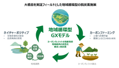 日本庭園由志園、三光、島根大学、NTTドコモビジネスがカーボンファーミングとネイチャーポジティブを核とした地域循環型GXモデル推進に向けた連携協定を締結