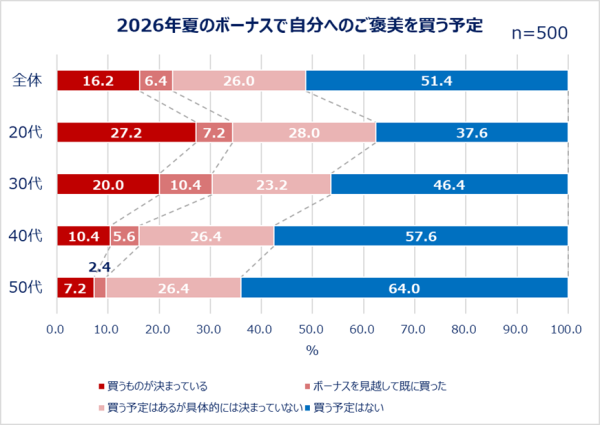 Qoo10「働く女性の2026年夏のボーナスに関する調査」結果発表　2026年夏のボーナス目前！女性たちのお金の使い方は？