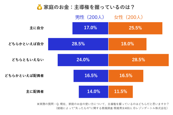 結婚で失う”お金”と”時間” 既婚者の半数以上が「減った」と実感｜結婚によって”失ったもの”に関する意識調査（第3報）