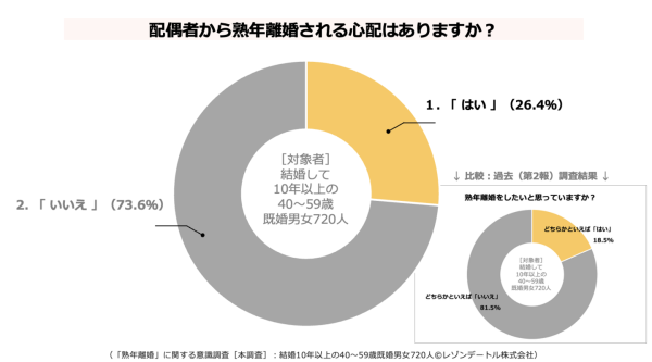 4人に1人以上の既婚者が「配偶者から熟年離婚される心配がある」──熟年離婚を切り出されたら?約半数の人が”条件次第”と回答