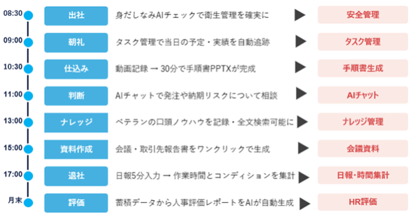 出社から退社まで、AIがあなたの仕事を加速させる──業務効率化生成AIプラットフォーム『LifeLogGrowth』新バージョンを提供開始