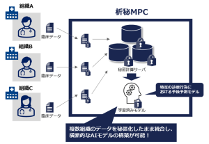 <臨床データを用いた横断的なAIモデル学習のイメージ>