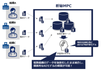 秘密計算技術を利用した分析クラウドサービス「析秘MPC」の分析AIオプション(学習・推論)を提供開始