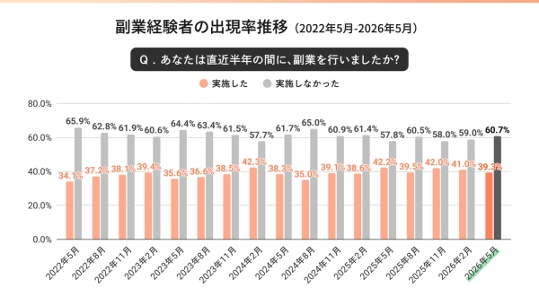 副業マッチングサービス『lotsful』、副業に関する定点調査（2026春）を実施