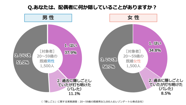 隠しごとをしている既婚者は36.4％！夫婦間の「隠しごと」はアリ？ナシ？