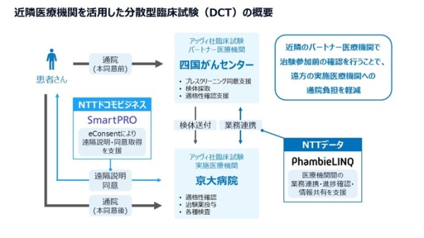 がん患者さん向けの治験において、分散型臨床試験(DCT)を開始