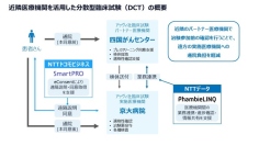 がん患者さん向けの治験において、分散型臨床試験（DCT）を開始
