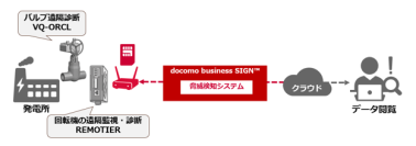 岡野バルブ製造とNTTドコモビジネス、セキュアなバルブの遠隔診断ソリューションの提供を開始