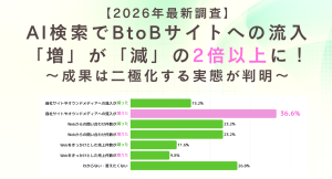 【2026年最新調査】AI検索でBtoBサイトへの流入「増」が「減」の2倍以上に!成果は二極化する実態が判明