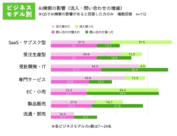 【2026年最新調査】AI検索でBtoBサイトへの流入「増」が「減」の2倍以上に！成果は二極化する実態が判明