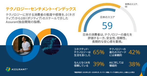 Assurantが世界10か国を対象としたテクノロジー意識調査を発表　日本の消費者はスマートテクノロジーの「安全性と長期的な信頼」を重視
