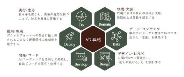 企業も人も、AI時代に生み出す価値は「6つのD」で決まる。——自社のデジタル主権を6つの問いで可視化する無料ツール「6D戦略診断」を公開