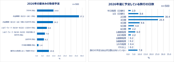 Qoo10「働く女性の2026年夏休み事情調査」結果発表 働く女性の多様化する夏休み事情＆旅行準備実態を調査