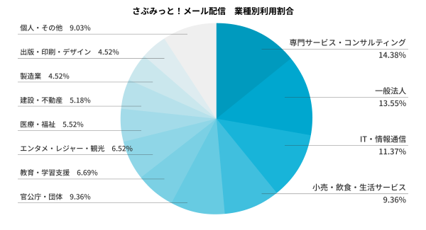 20年以上の実績『さぶみっと！メール配信』、業種別利用割合を公開！専門サービス・一般法人・ITから官公庁まで広く活用される「シンプルで確実な情報伝達」のニーズ