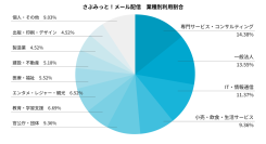 20年以上の実績『さぶみっと！メール配信』、業種別利用割合を公開！専門サービス・一般法人・ITから官公庁まで広く活用される「シンプルで確実な情報伝達」のニーズ