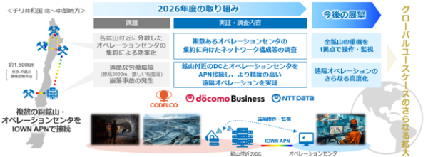 NTTドコモビジネス、チリ国営銅公社(CODELCO)とIOWN(R) APNを活用した銅鉱山遠隔オペレーション高度化に向けた調査・実証を開始