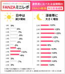 【FANZAミニレポ】お盆の深夜はFANZAが賑わう！？サンプル動画再生数が最大19％増加
