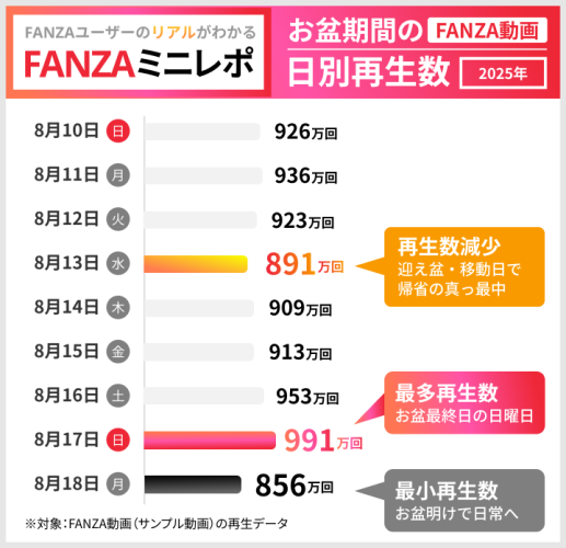 【FANZAミニレポ】お盆の深夜はFANZAが賑わう！？サンプル動画再生数が最大19％増加
