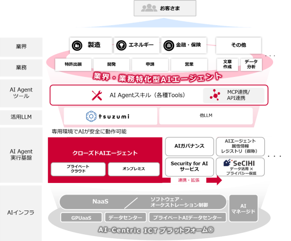 NTTドコモビジネスとエクサウィザーズ、専用環境で利用できる「クローズドAIエージェント」の提供を開始