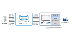 『PORTERS』と『HITO-Linkエージェント』が連携、人材紹介会社のマッチング業務高度化と業務効率化を支援