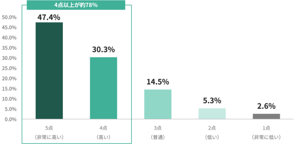 70％以上の方が「防犯カメラの導入のしやすさ」を重視｜デモ機利用者へのアンケート調査
