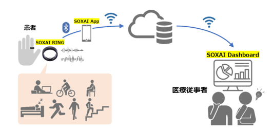 竹田健康財団とNTTドコモビジネス、スマートリングを活用した術後患者の経過観察に関する実証実験を開始