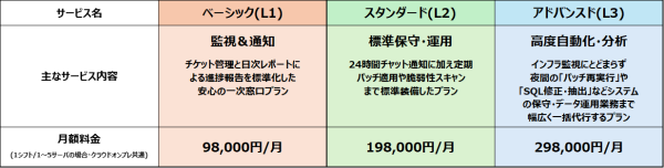 DGフューチャーテックインディア(デジタルガレージグループ)、月額98,000円からの「グローバルIT運用監視サポートパッケージ」を提供開始
