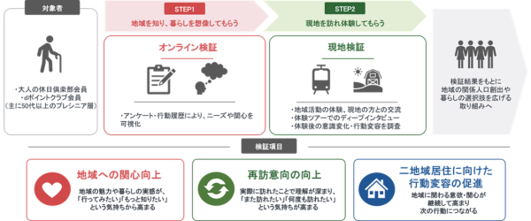 大人の休日倶楽部会員等を対象に関係人口創出のための実証実験を実施します